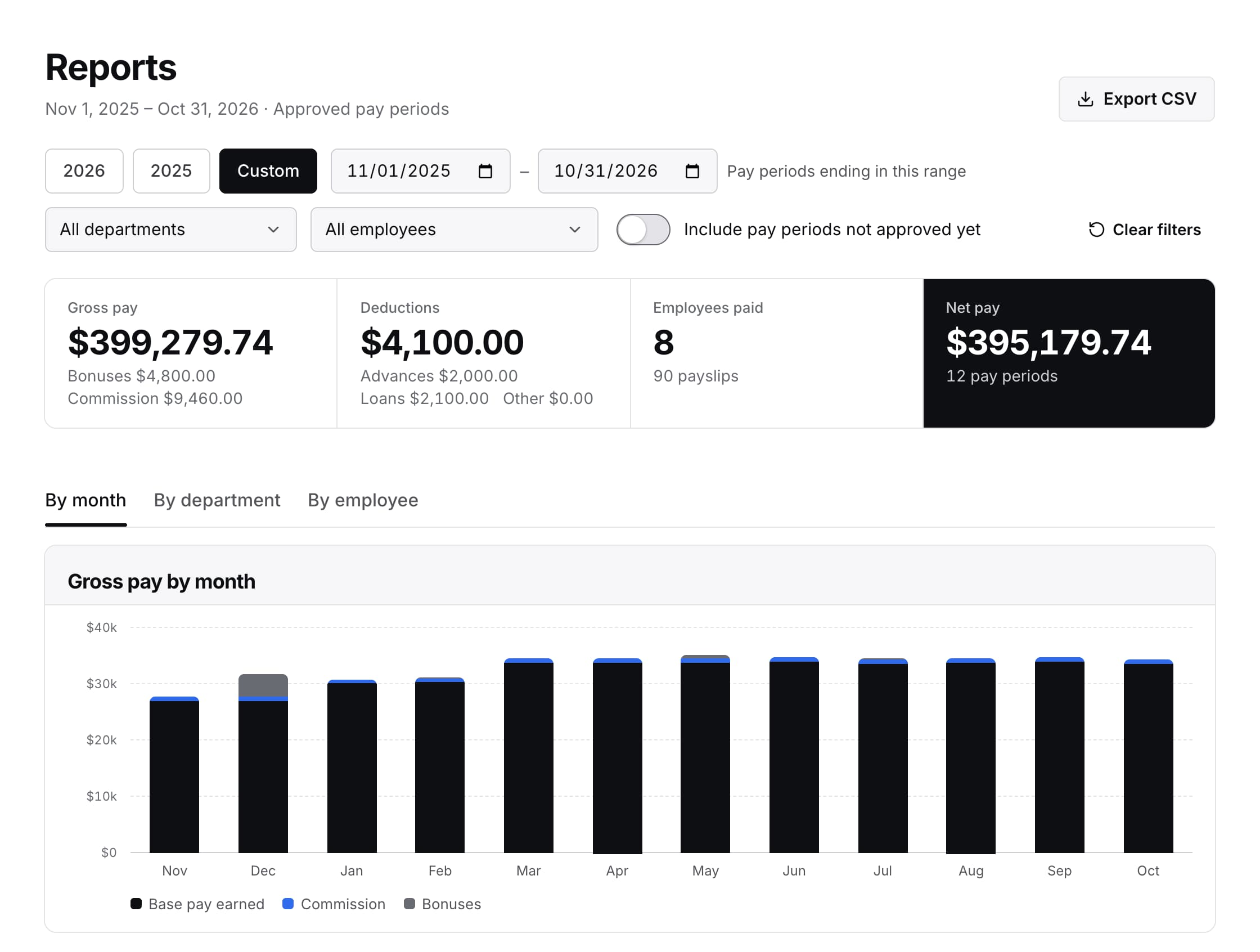 A payroll report from November 2025 to October 2026: $399,279.74 gross pay, $4,100.00 in deductions, $395,179.74 net pay, and gross pay for each month.