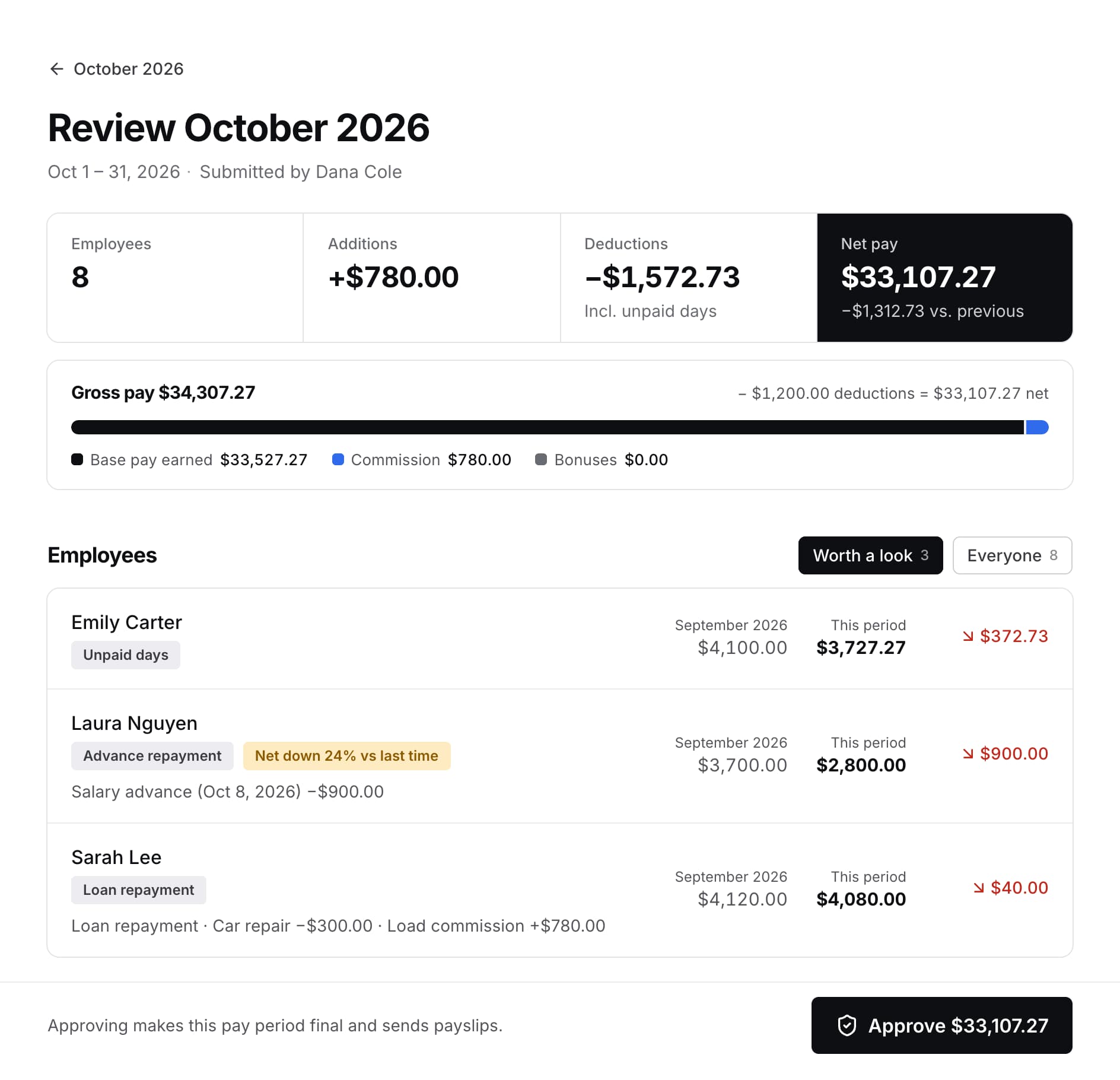 The review of October 2026, submitted by Dana Cole: three people worth a look, each compared with September, and a button to approve $33,107.27.